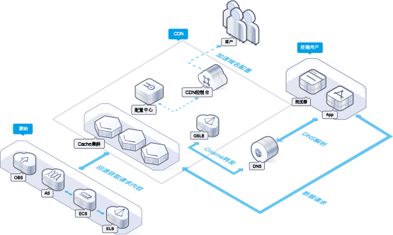 Internet-oriented DevOps solutions